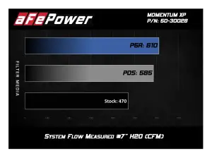 aFe Power - 50-30028R | AFE Power Momentum XP Cold Air Intake System w/ Pro 5R Filter 2014-2019 Silverado, Sierra 1500, 2015-2020 Tahoe, Suburban, Yukon V8-5.3L, 6.2L - Image 7