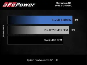 aFe Power - 50-70100DR | AFE Power Momentum GT Cold Air Intake System Red w/ Pro DRY S Filter 2022-2025 Tundra V6-3.4L (tt) - Image 9