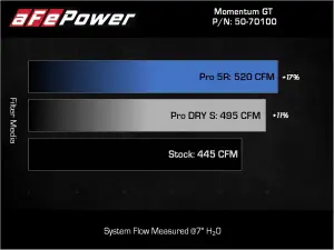 aFe Power - 50-70100R | AFE Power Momentum GT Cold Air Intake System w/ Pro 5R Filter 2022-2025 Tundra V6-3.4L (tt) - Image 9