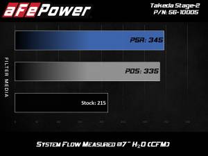 aFe Power - 56-10005R | Takeda Stage-2 Cold Air Intake System w/ Pro 5R Filter 2017-2024 Elantra, Elantra GT/i30, 2019-2021 Veloster L4-1.6L (t) - Image 8