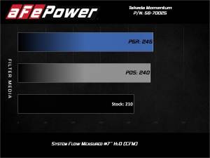aFe Power - 56-70025D | Takeda Momentum Cold Air Intake System w/ Pro DRY S Filter 2019-2024 Altima L4-2.5L - Image 7