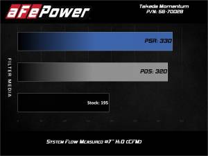 aFe Power - 56-70028D | Takeda Momentum Cold Air Intake System w/ Pro DRY S Filter 2013-2017 Veloster L4-1.6L (t) - Image 7