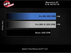 aFe Power - 50-70116R | AFE Power Momentum GT Cold Air Intake System With Pro 5R Filter For Ford Ranger Raptor V6-3.0L (Twin Turbo) EcoBoost (2024-2025) - Image 7