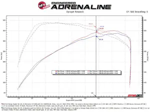 aFe Power - 50-70116R | AFE Power Momentum GT Cold Air Intake System With Pro 5R Filter For Ford Ranger Raptor V6-3.0L (Twin Turbo) EcoBoost (2024-2025) - Image 8