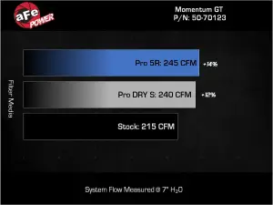 aFe Power - 50-70123D | AFE Power Momentum GT Cold Air Intake System With Pro DRY S Filter For Jeep Wrangler 4xe JL L4-2.0L (Turbo) Hybrid (2024-2025) - Image 7