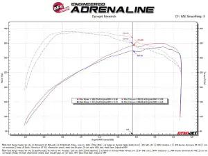 aFe Power - 50-70116D | AFE Power Momentum GT Cold Air Intake System With Pro DRY S Filter For Ford Ranger Raptor V6-3.0L (Twin Turbo) EcoBoost (2024-2025) - Image 9