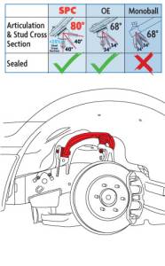 SPC Performance - 25675 | SPC Performance Adjustable Camber/Caster Upper Control Arms For Ford/Lincoln | Pair - Image 2
