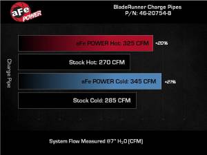 Afe - Advance Flow Engineering - 46-20754-B | AFE Power BladeRunner Aluminum Hot and Cold Charge Pipe Kit Black (2022-2025 Bronco Raptor, 2024-2025 Ranger Raptor V6-3.0L tt) - Image 9