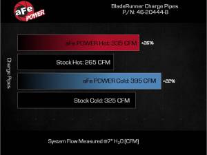 Afe - Advance Flow Engineering - 46-20444-B | AFE Power BladeRunner Aluminum Hot and Cold Charge Pipe Kit Black (2020-2023 Silverado, Sierra 2500 HD, 3500 HD V8-6.6L (td) L5P) - Image 6