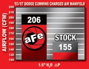 aFe Power - 46-10011 | AFE Power BladeRunner Intake Manifold (Dodge Diesel L6-5.9L td) - Image 11