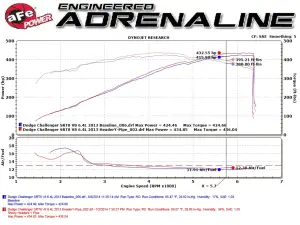 Afe - Advance Flow Engineering - 48-42002 | AFE Power Twisted Steel Headers (2005-2015 Challenger DRT-8, Charger V8-6.1, 6.4L Hemi - Image 7