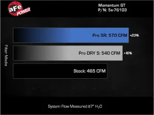 Afe - Advance Flow Engineering - 51-76103-N | AFE Power Momentum GT Orange Edition Cold Air Intake System w/Pro DRY S Filter (2017-2024 Armada, 2014-2024 QX80 V8-5.6L) - Image 7