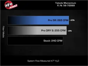 Afe - Advance Flow Engineering - 56-70069R | AFE Power Takeda Momentum Cold Air Intake System w/ Pro 5R Filter (2021-2025 IS300 L4-2.0L t) - Image 7