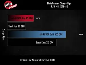 Afe - Advance Flow Engineering - 46-20764-R | AFE Power BladeRunner Aluminum Hot And Cold Charge Pipe Kit For Hyundai Veloster N L4-2.0L (t) Manual Trans Only | Red - Image 9