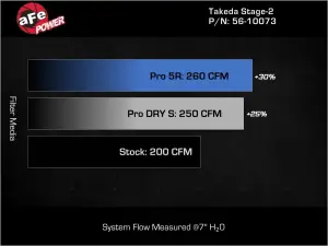 Afe - Advance Flow Engineering - 56-10073D | aFe Power Takeda Stage 2 Cold Air Intake System With Pro DRY S Filter For Kia K5 GT L4-2.5L (t) - Image 8
