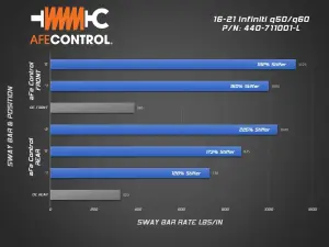 Afe - Advance Flow Engineering - 440-711001FL | AFE Power CONTROL Front Sway Bar For RWD Infiniti Q50/Q60 V6-3.0L (tt) - Image 5