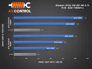 Afe - Advance Flow Engineering - 440-712001-L | AFE Power CONTROL Sway Bar Set For Nissan 370Z V6-3.7L - Image 7