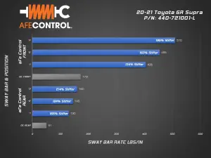 Afe - Advance Flow Engineering - 440-721001-L | AFE Power CONTROL Sway Bar Set For Toyota GR Supra (A90) L6-3.0L (t) - Image 3