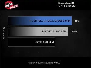 Afe - Advance Flow Engineering - 50-70120DR | aFe Power Momentum GT Cold Air Intake System With Pro Dry S Filter For Ram 1500 L6-3.0L (tt) | Red Edition - Image 6