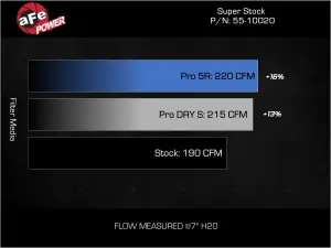Afe - Advance Flow Engineering - 55-10020R | aFe Power Super Stock Induction System With Pro 5R Filter For Toyota Tacoma L4-27L - Image 7