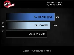 Afe - Advance Flow Engineering - 56-10072R | aFe Power Takeda Stage-2 Cold Air Intake System With Pro 5R Filter For Kia K5 L4-1.6L (t) - Image 7
