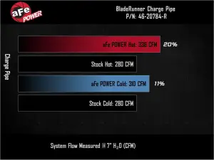 Afe - Advance Flow Engineering - 46-20784-R | aFe Power BladeRunner Aluminum Hot and Cold Charge Pipe Kit, Red For Ford F-150 V6-2.7L (tt) - Image 9